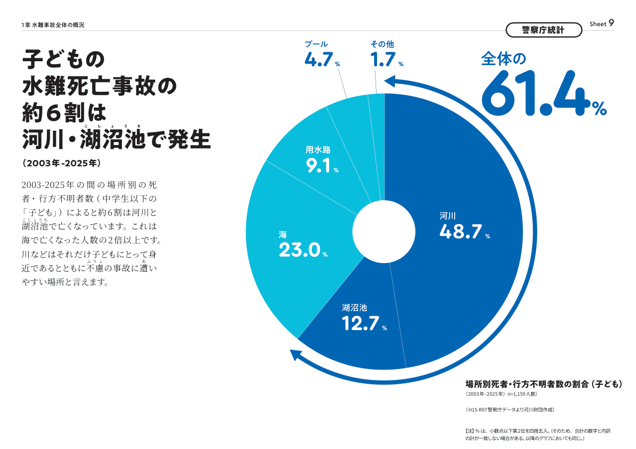 子どもの水難死亡事故の約6割は河川と湖沼池(2003-2025年・警察庁統計より河川財団作成)